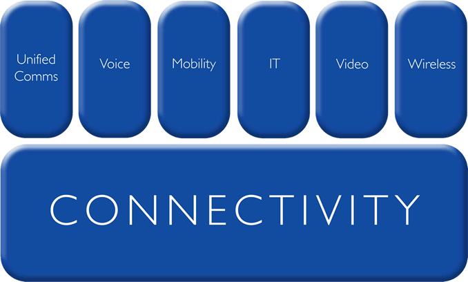 Image of 6 blue vertical oblongs in a line with Unified Comms, Voice, Mobility, IT, Video and Wireless written in each respectively. Underneath a large blue 
				horizontal oblong with connectivity written in it.
